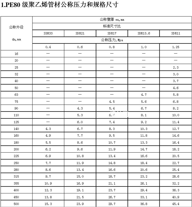 PE80������ϩ�ܲĹ��Q������Ҏ(gu��)��ߴ�